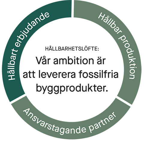 Hållbart erbjudande